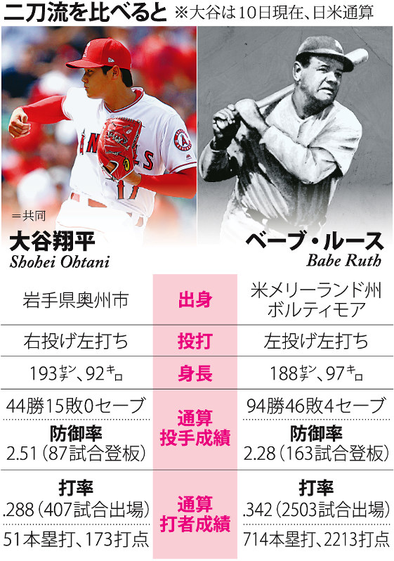 ベーブ・ルースと大谷翔平の「二刀流としての成績」を比較