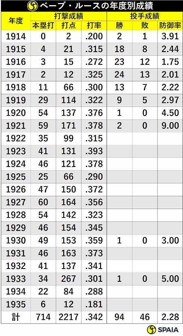 ベーブ・ルースの輝かしい年度別成績