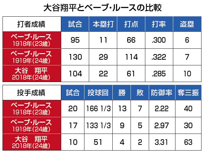 23歳・24歳時点でのベーブ・ルースと大谷翔平の成績を比較