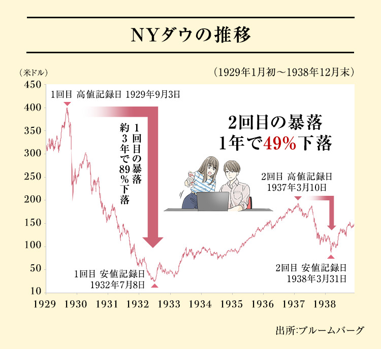 第二次世界大戦前のNYダウの推移