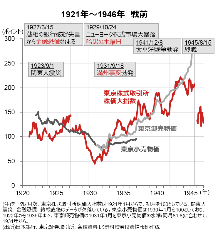 戦前から戦時中の日本の株価