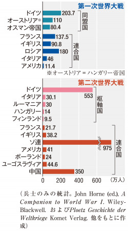 第一次世界大戦と第二次世界大戦の戦死者を比較