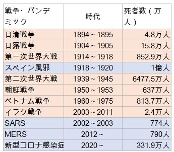 過去・未来の戦争・疫病との死者数を比較