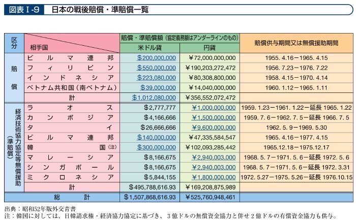 日本のアジアに対する賠償金一覧