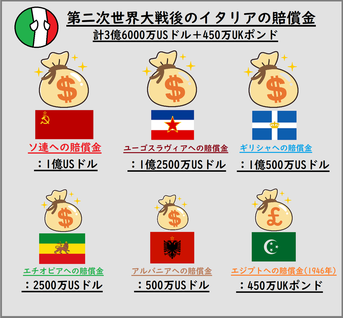 イタリアも戦勝国に賠償金を支払っていた