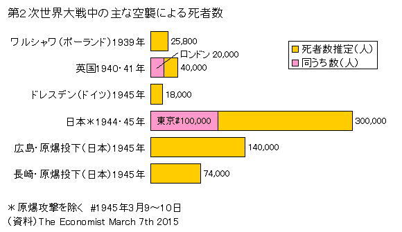 第二次世界大戦での主な空襲による死者数