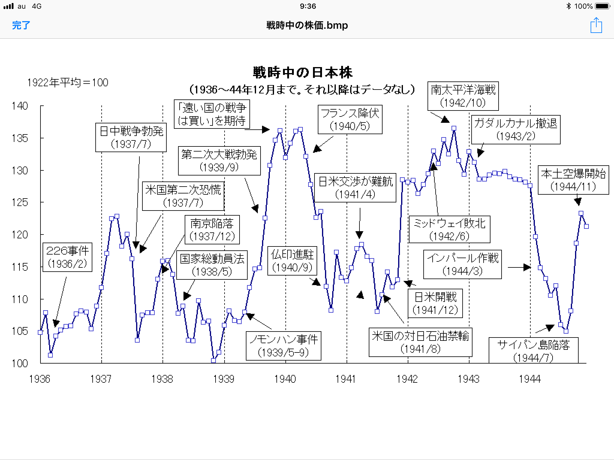 戦時中の日本の株価の詳細