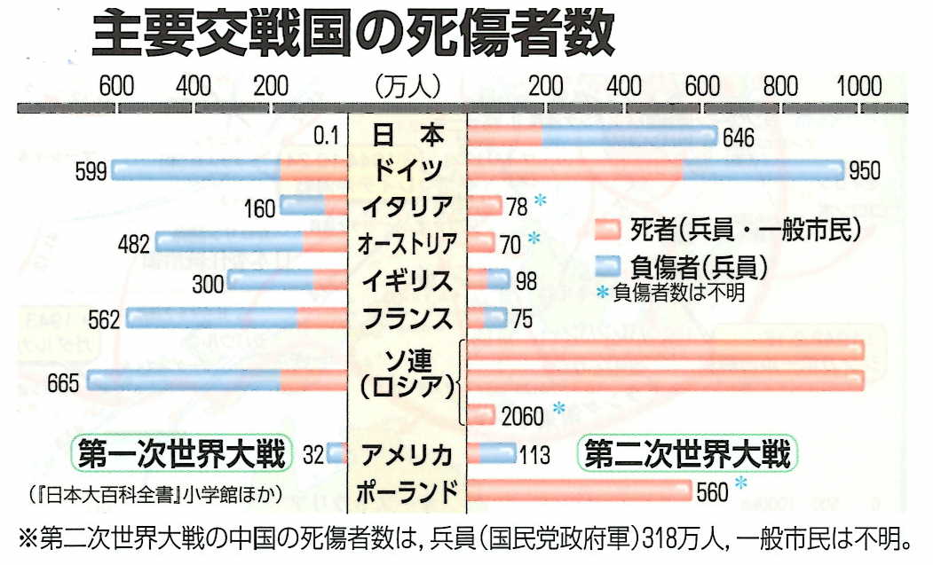 第二次世界大戦での主要交戦国の死傷者数