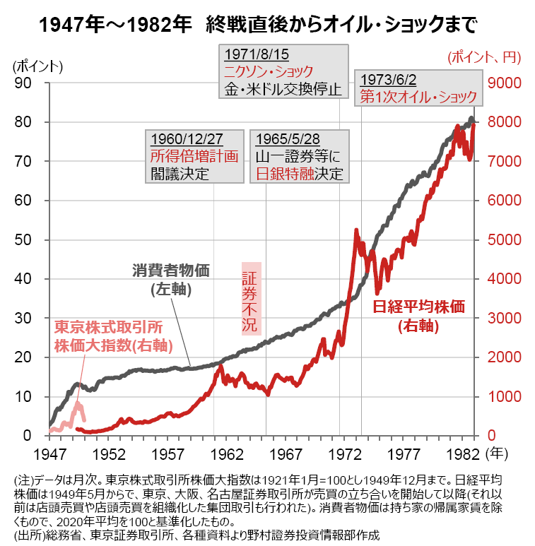 戦後からオイルショックまでの日本の株価