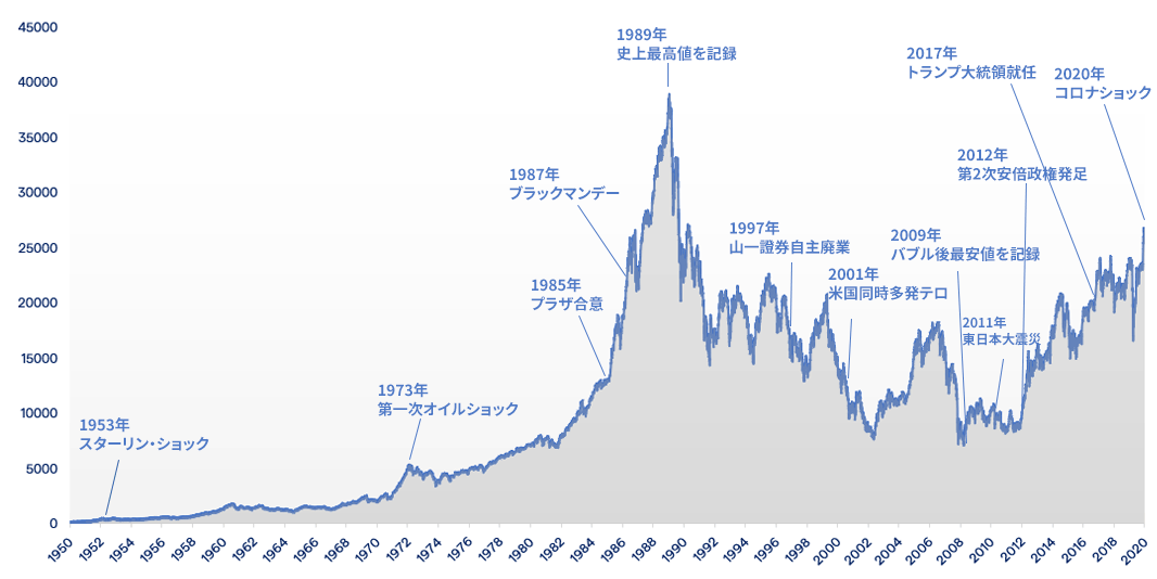 戦後の主な出来事と株価の関係性が分かる図