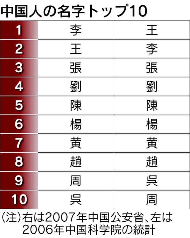 「黄（こう）」は中国で多い苗字TOP10に入っている