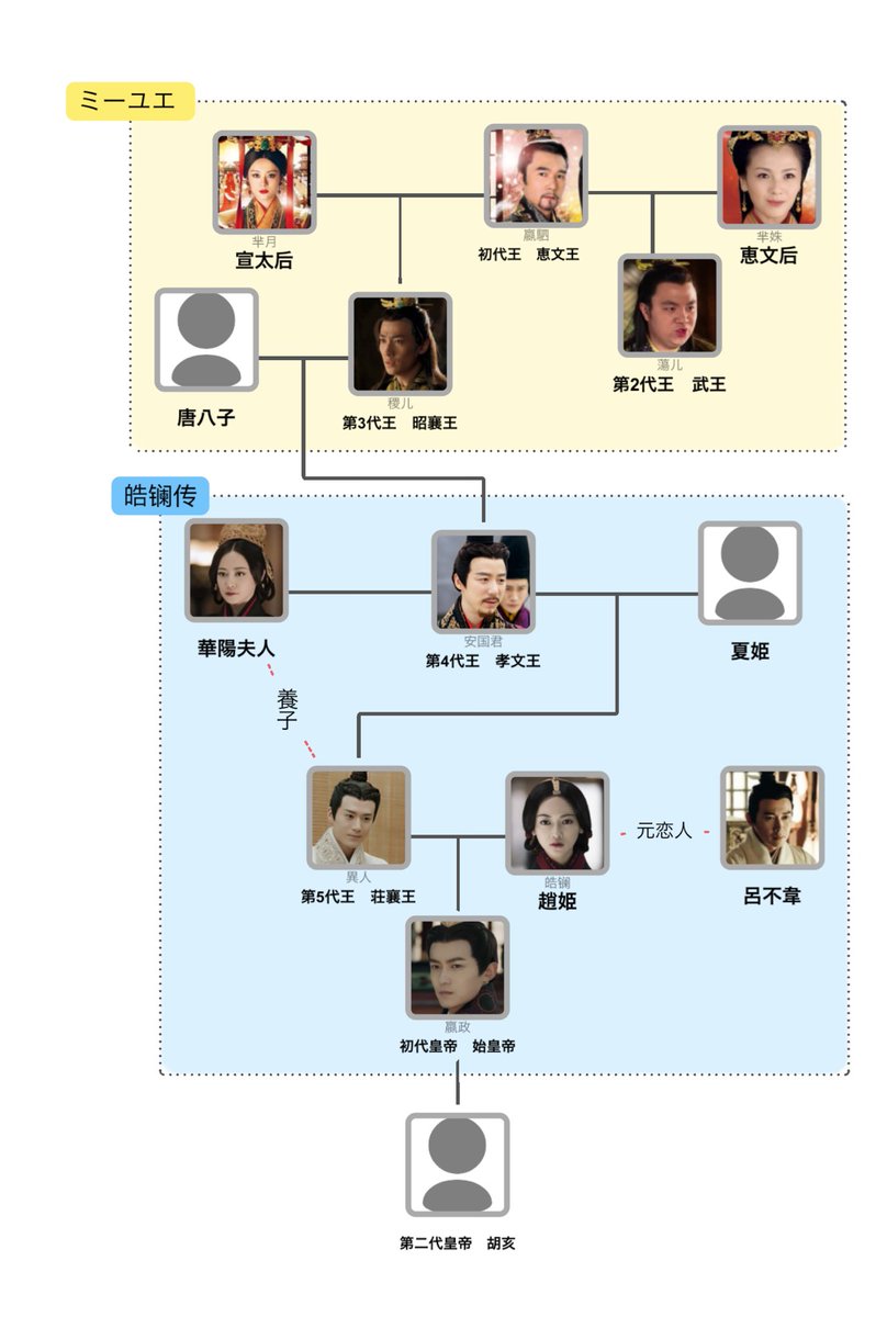 始皇帝の家系図