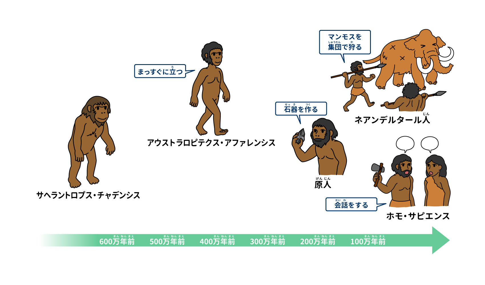 狩りが得意だったネアンデルタール人と協力が得意だったホモ・サピエンス