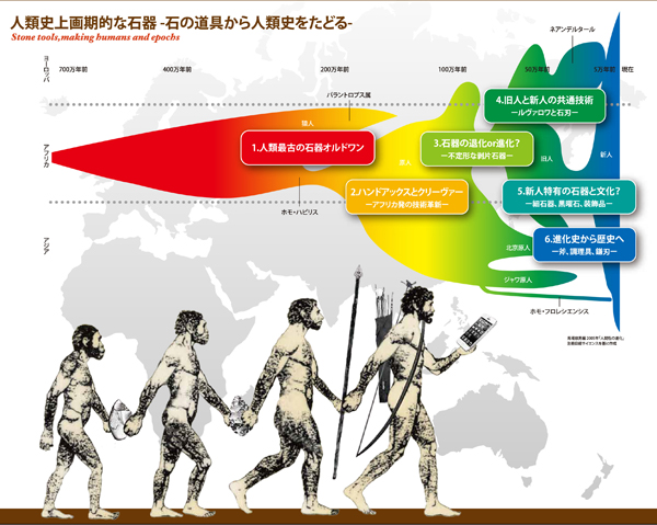 ヨーロッパ・アフリカ・アジアでそれぞれでホモ・サピエンスの進化が見られた