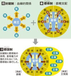 皇帝を中心とした「郡県制」を制定