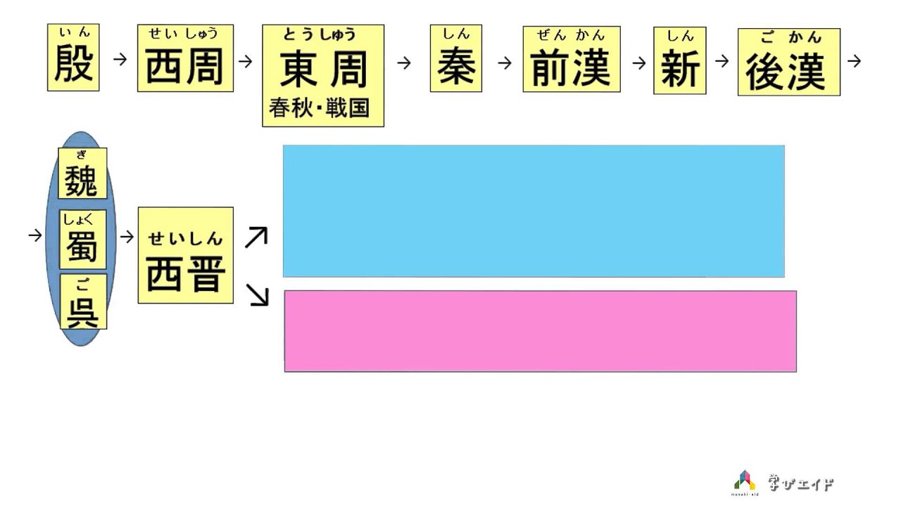 秦から漢（前漢・後漢）の時代に突入していく