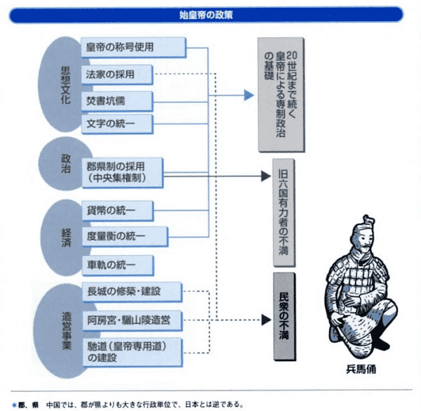 文字や貨幣の統一を行った始皇帝