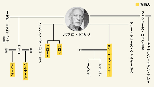 パブロ・ピカソの子供・孫・子孫が分かる家系図