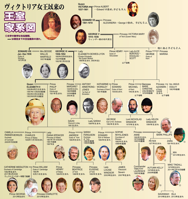 「大英帝国の母」であるヴィクトリア女王からエリザベス女王までの家系図