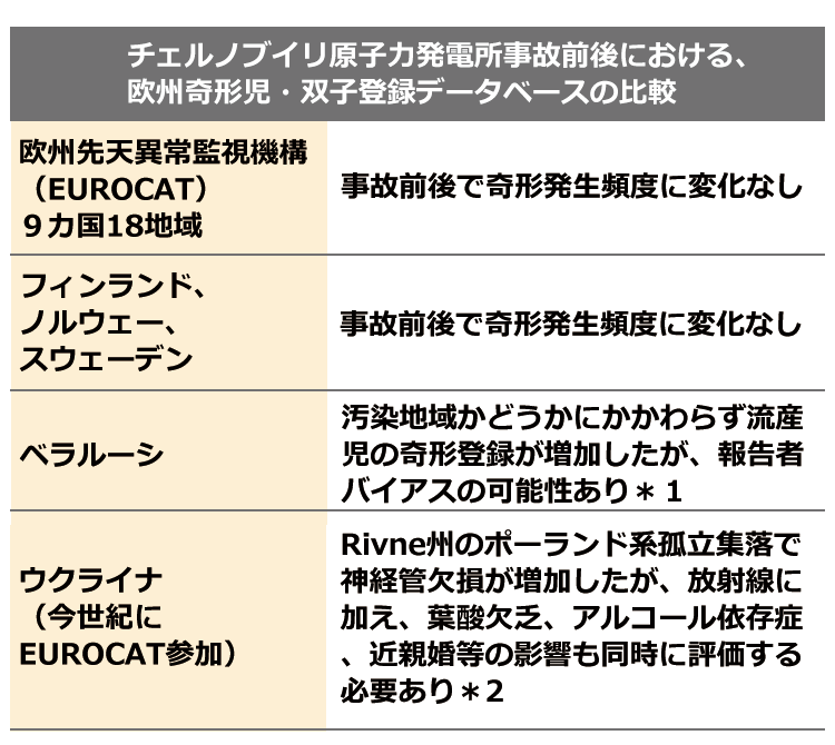 ベラルーシやウクライナの子供達にも少なからず奇形などの被害者が出ている