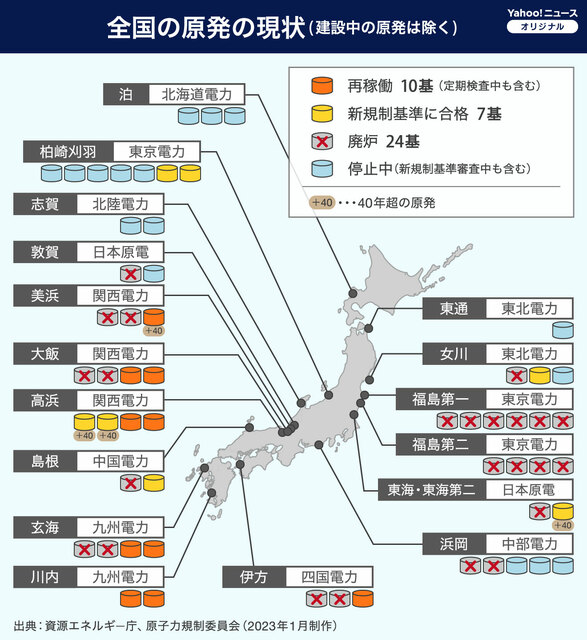 福島原発事故により、全国の原発の過半数が停止・廃炉となった