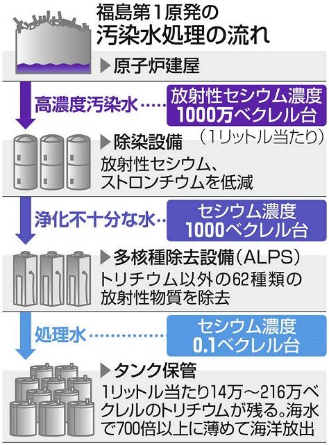 福島原発事故に残っている「汚染水処理」について