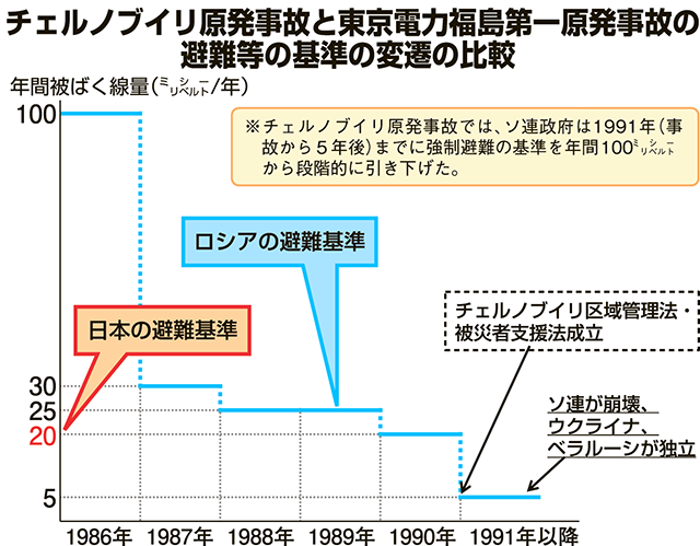 チェルノブイリ原発事故によるロシアの避難基準が参考になっていた