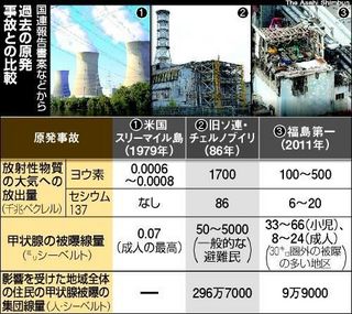 チェルノブイリ原発事故と福島原発事故のデータを比較