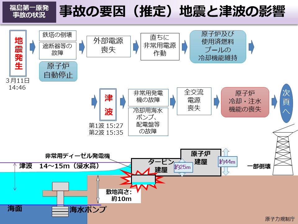 福島原発事故の原因「津波と地震からくる全電源喪失」にあった