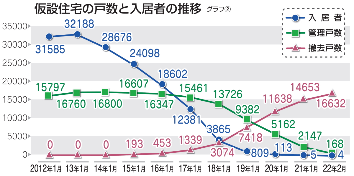 仮設住宅の戸数と入居者の推移データ